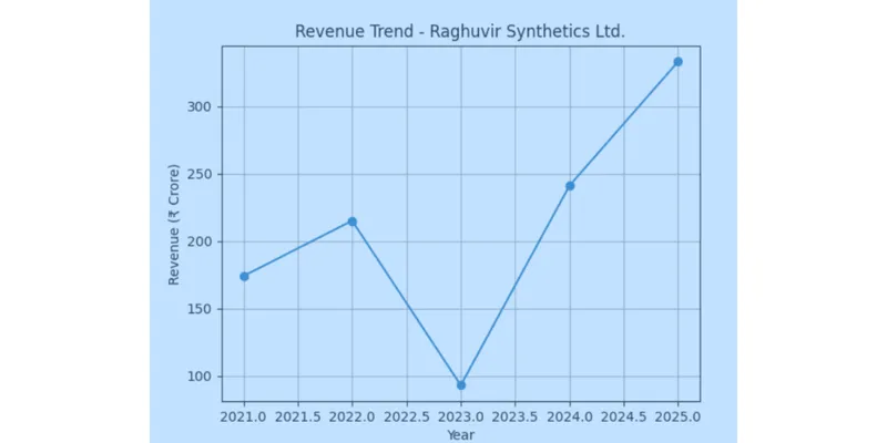 Revenue Chart